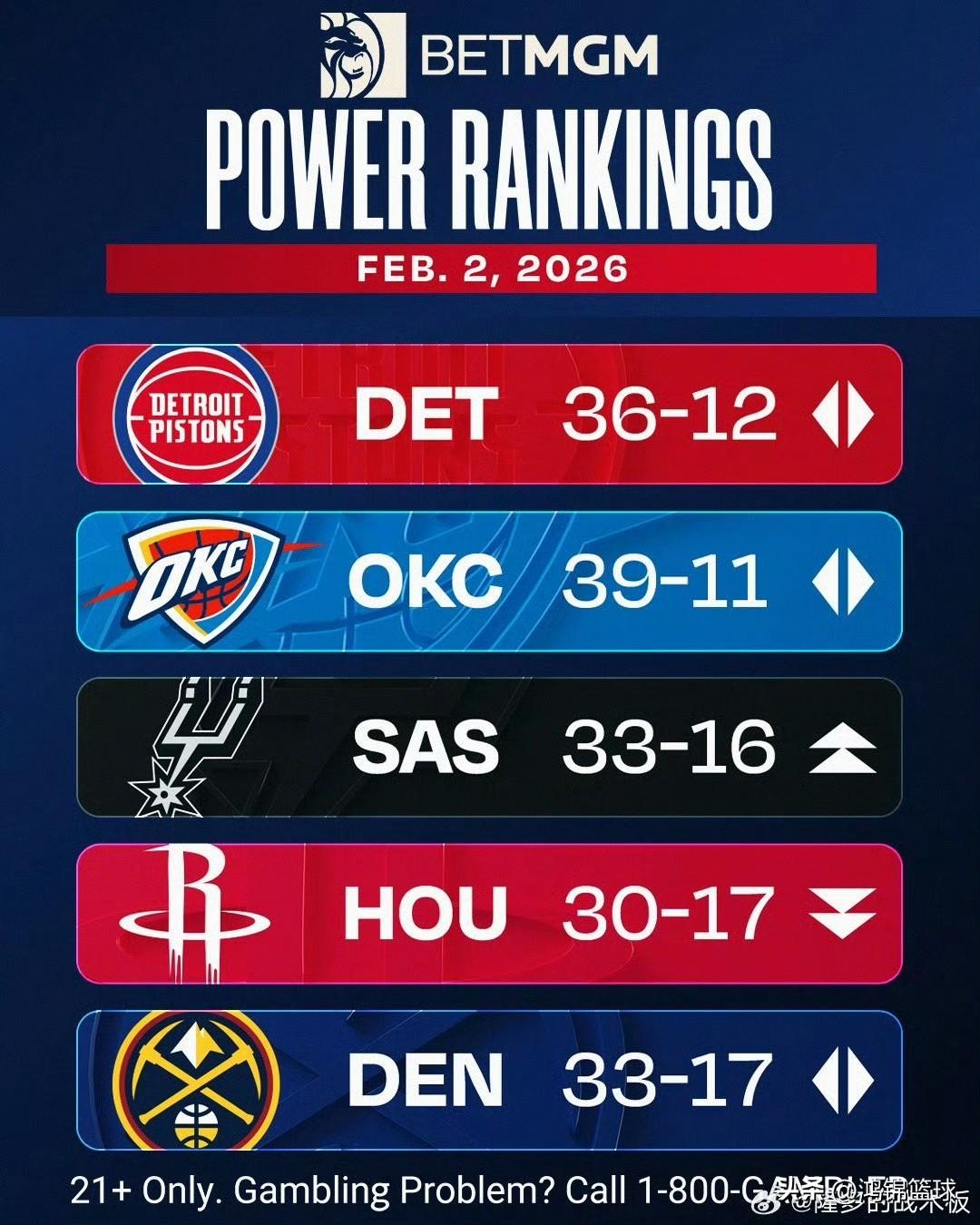 最新NBA实力榜：快船超湖人逼近前十！

今日，NBA官方更新了最新一期的球队实