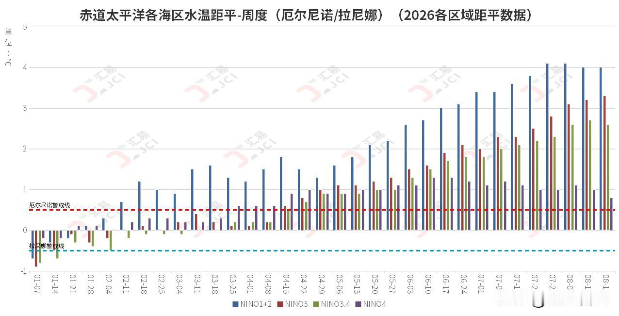 今年8月中旬，秘鲁ENFEN机构的报告便延续了强厄尔尼诺的预期。时值8月底，秘鲁