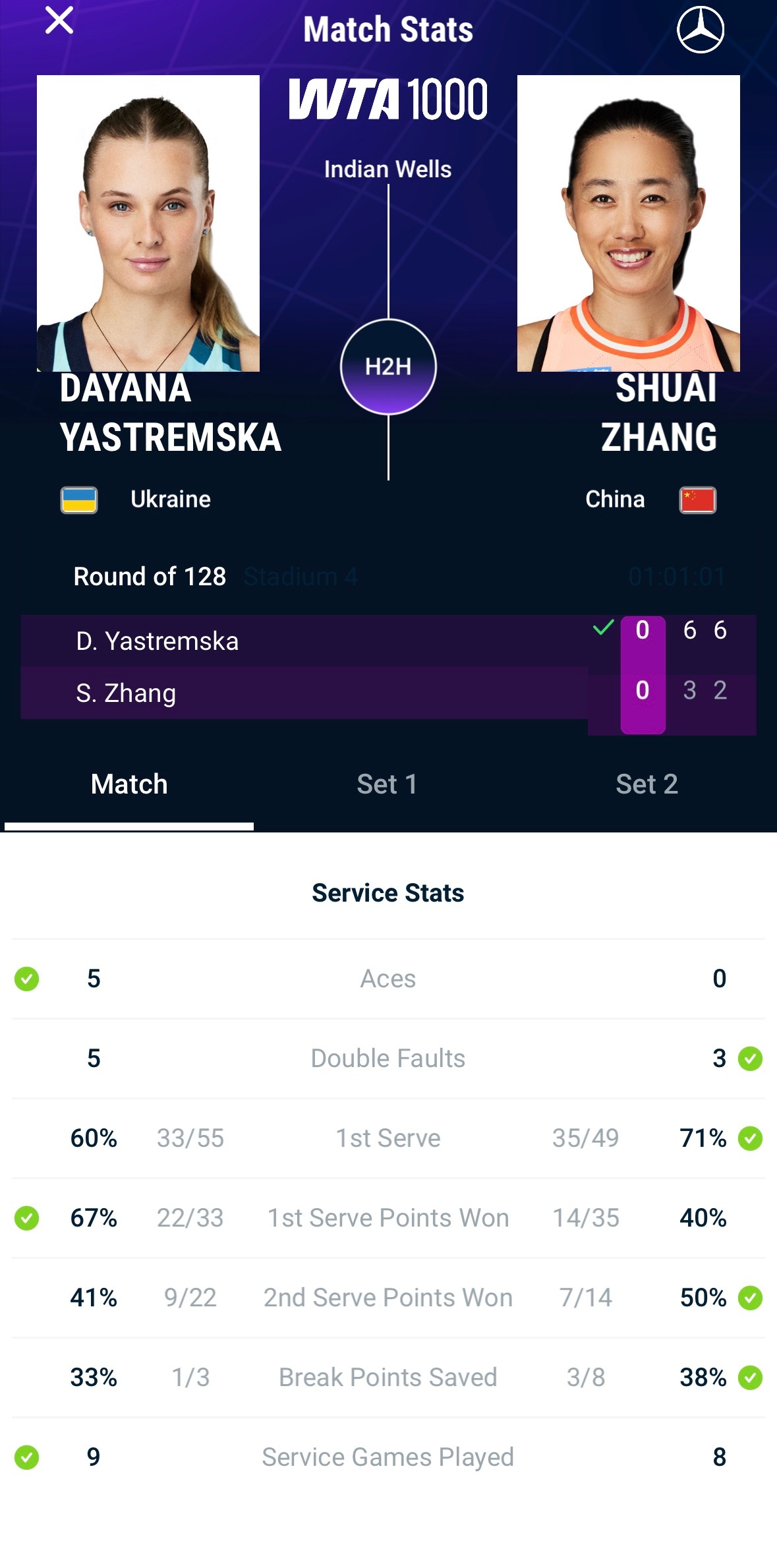 张帅3-6、2-6不敌雅斯特雷姆斯卡止步印第安维尔斯首轮双打加油网球体育大赏