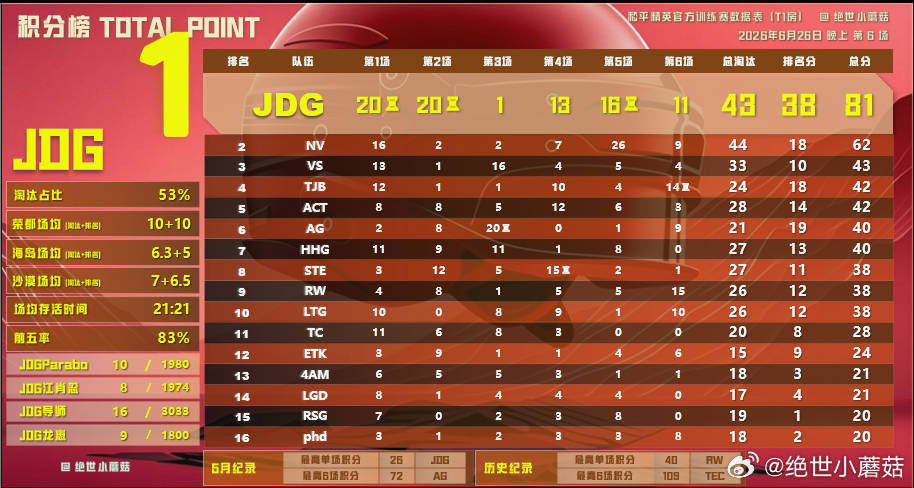 0626晚上训练赛战报恭喜JDG拿下积分榜一导师获得了淘汰榜一2026pel夏季