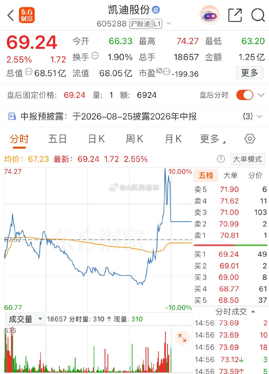 下午以为没戏睡觉去了拉高没出能收红也好下周强弱定去留吧！$凯迪股份 sh6052