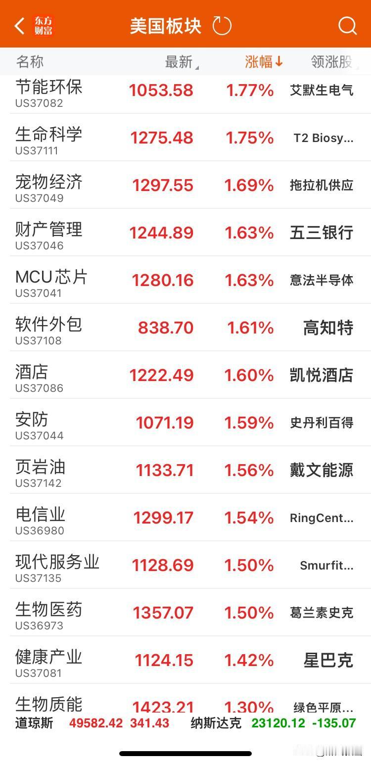 美市场开盘
北京时间2月4日开盘50分钟数据。忽略指数，仅看板块→集合竞价是否映