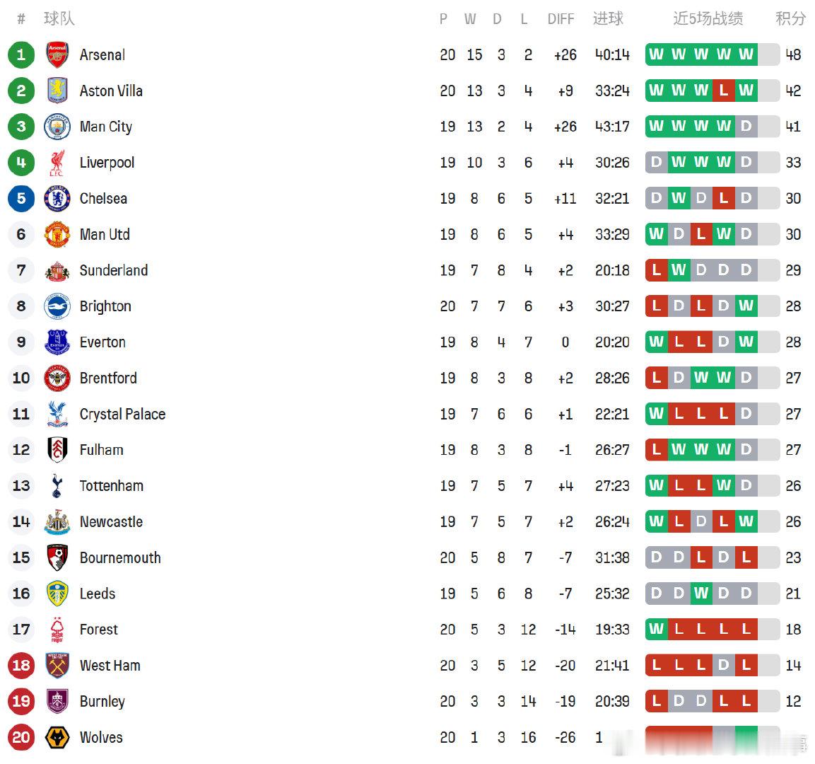 积分榜：阿森纳先赛暂6分领跑伯恩茅斯2比3阿森纳 英超联赛