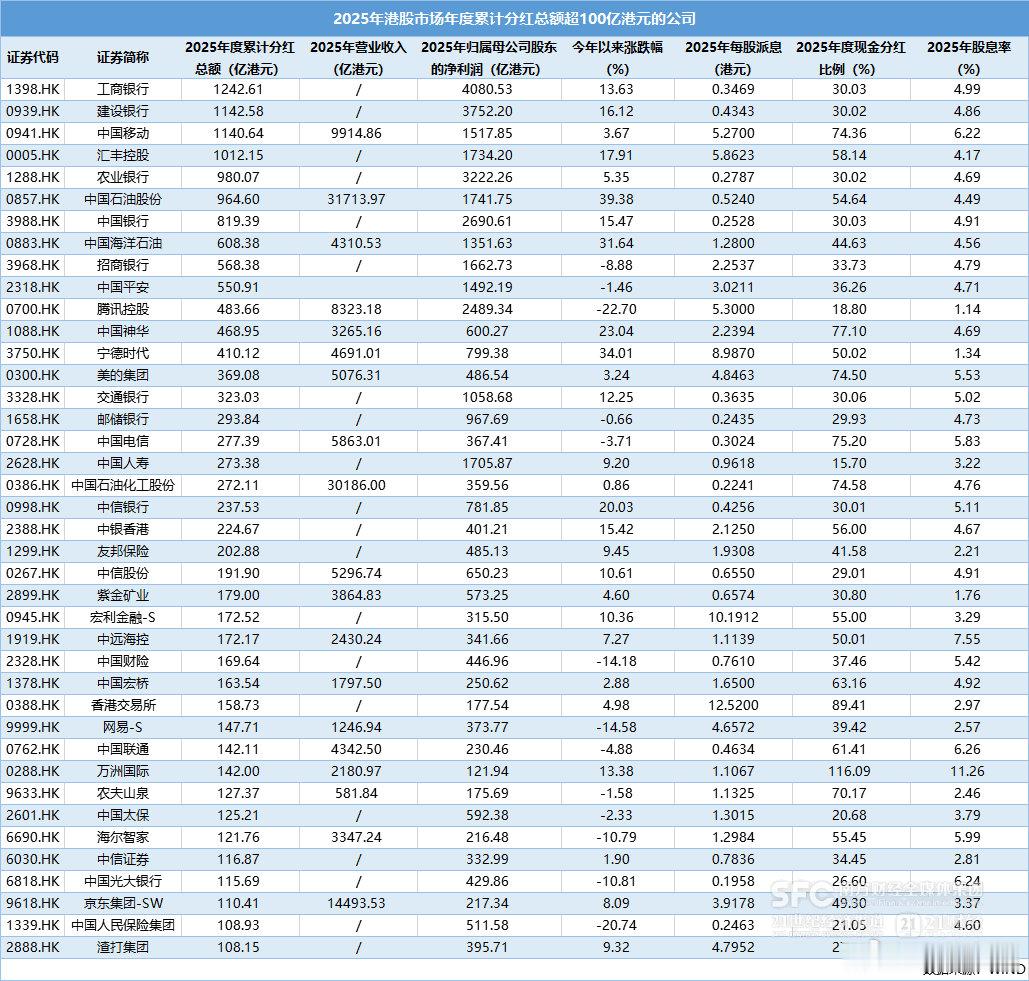 【港股去年分红近1.5万亿港元港股年内113只股翻倍】截至目前，已有超2000家