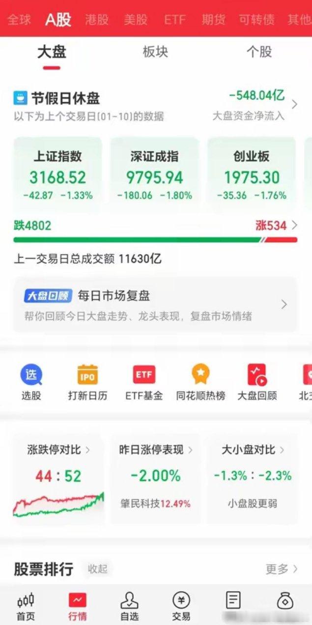 下周股市大概率发生的事情！周一低开高走，收中小阳线，主板和创业板都还会在缺口上方