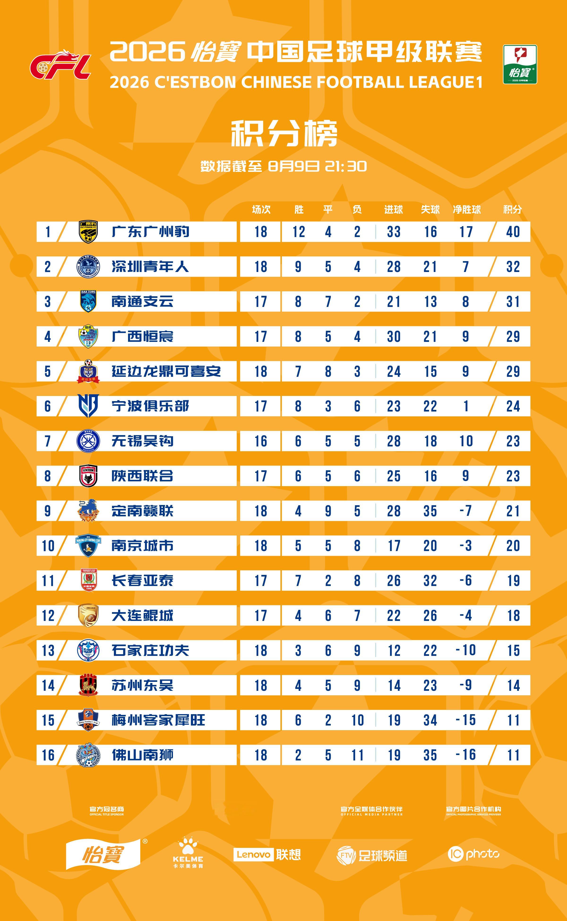 2026怡宝中甲联赛 截至第18轮积分榜一起登场中甲联赛