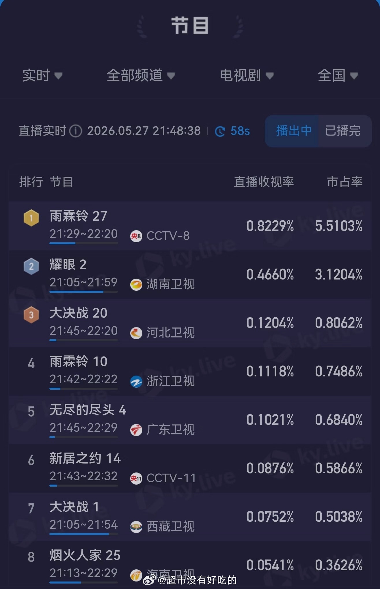 李昀锐《耀眼》酷云持续走高中第二集走势比第一集更好，最高0.47我们邢武很耀眼李