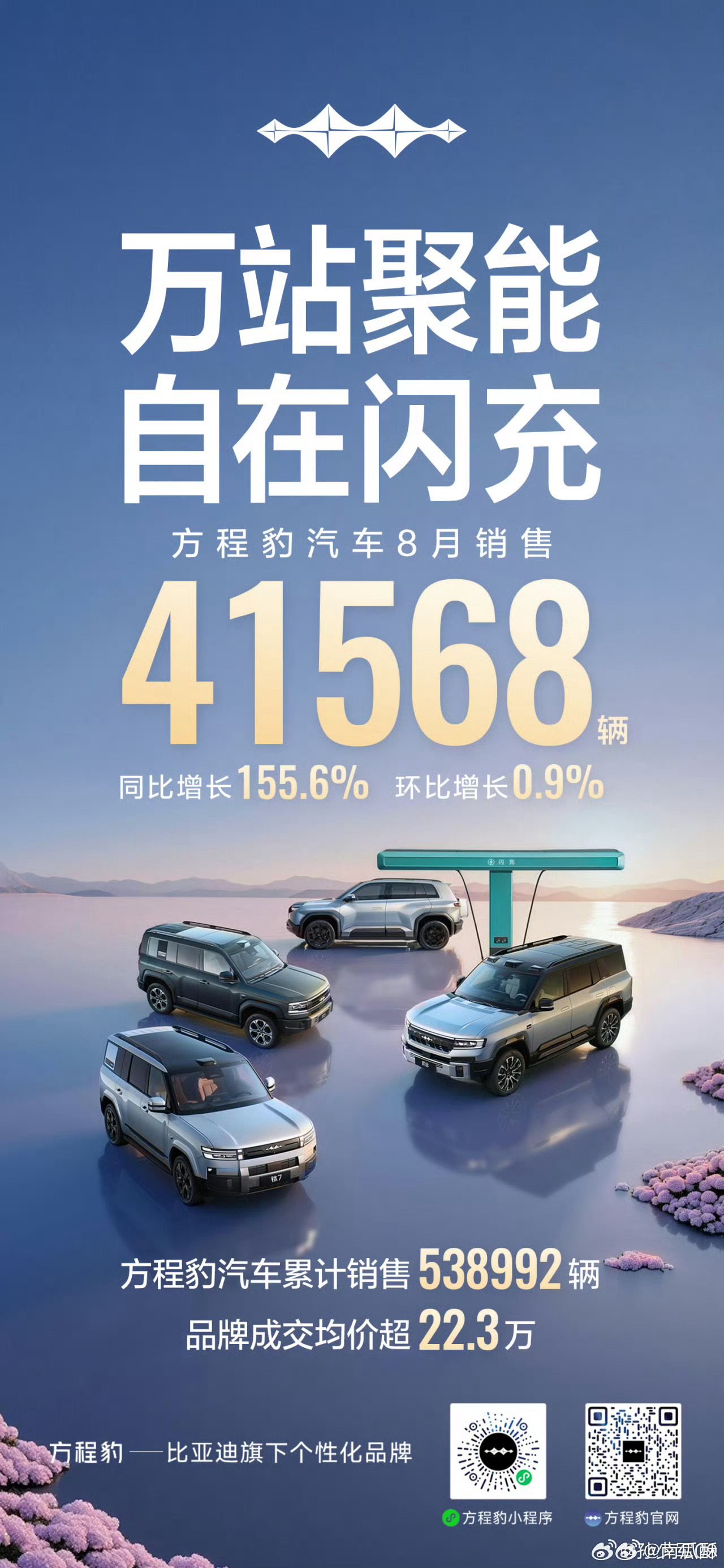 方程豹八月销售 41568 台车，位列新势力第二。等小米澎程出来，新势力三强要改