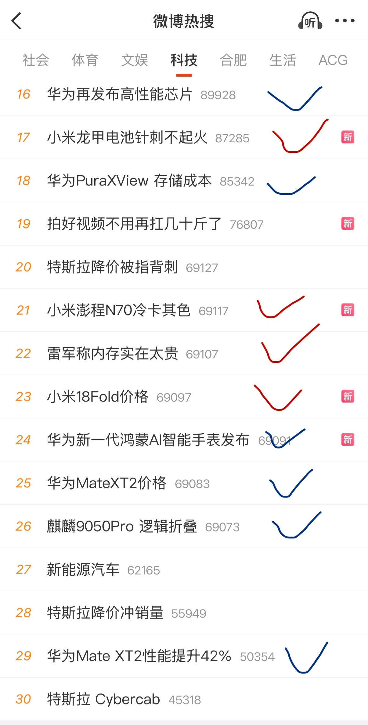 此时此刻的热搜前30，华为、小米各9个，各占30%，太热了……[doge] ​​