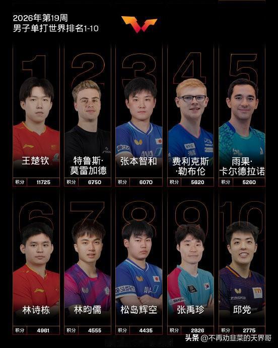 看最新男子乒乓球单人世界排名，早两年前十中国还是绝对的统治地位，世界前十大半都是