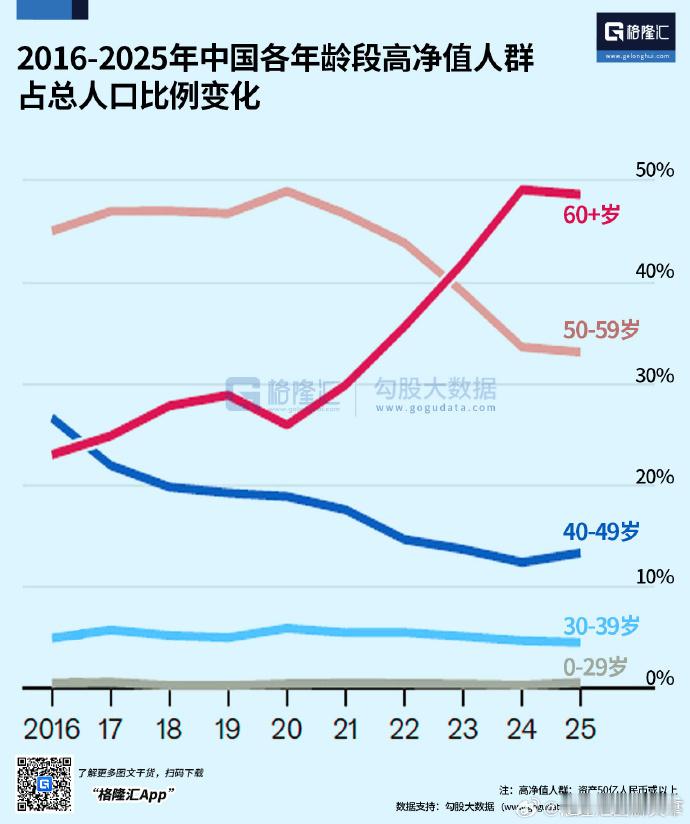 越老的有钱占比越高，年轻人基本躺平，中年最惨。
