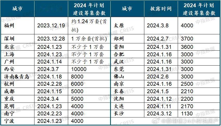 部分城市配售型保障房建设筹集计划什么是配售型？就比如配售给人才，专门销售给人才的