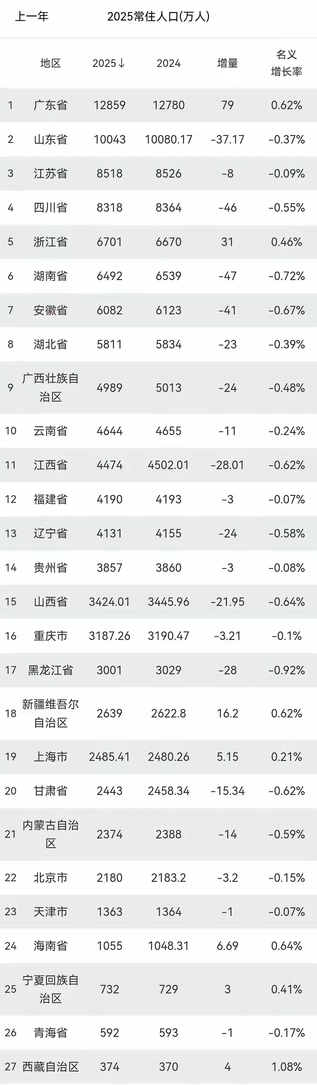 2025全国人口增长多少？
基本没有，全是负增长为主，就是浙江，广东，新彊，海南