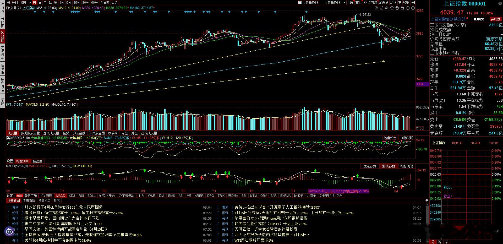 高开12.84,3700多家红盘，不错，继续保持修复状态，看开盘后继续修复的情况