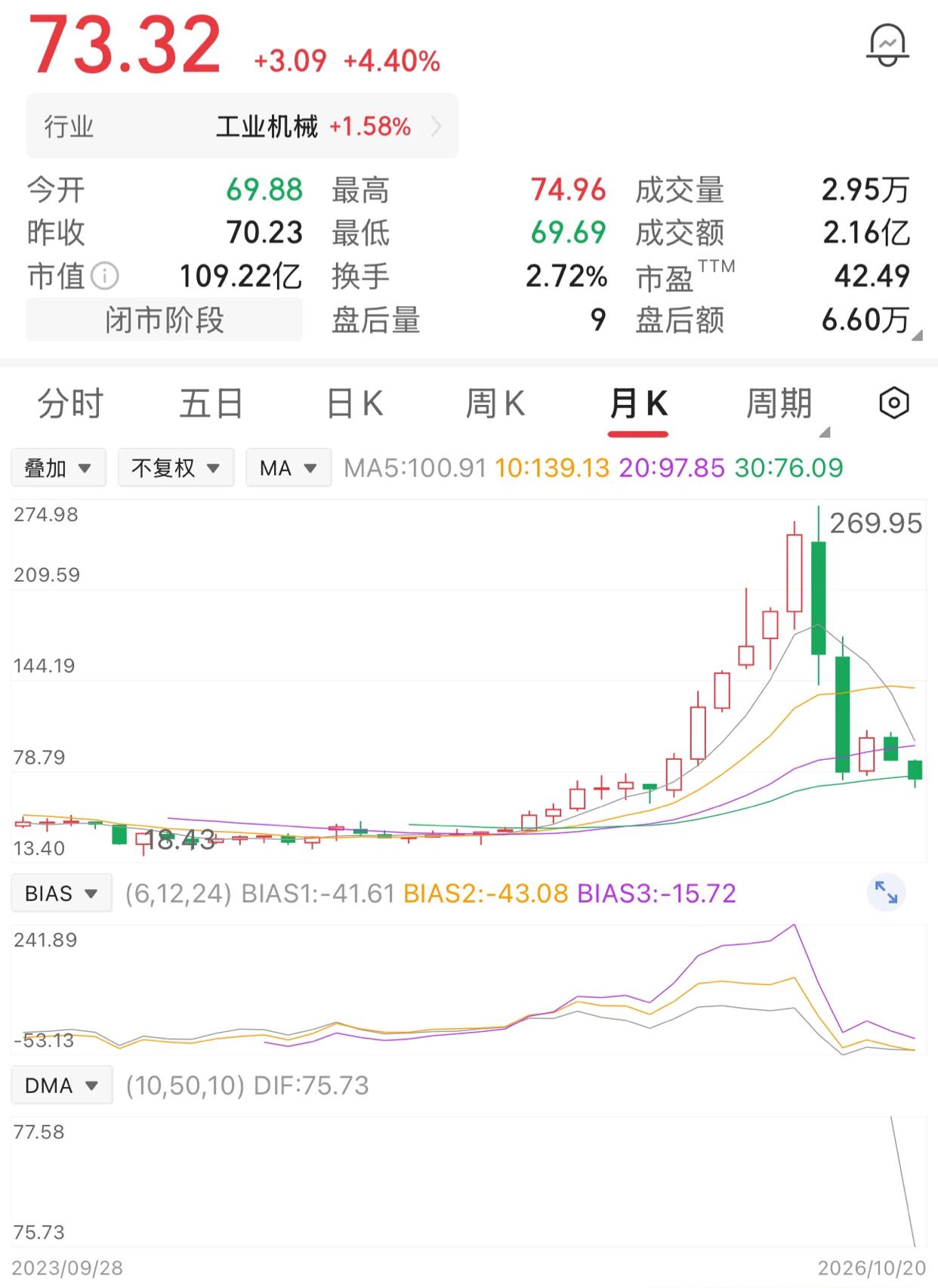 一位股民，40块买入1万股，投入本金40万，涨到75元的时候他选择卖出，稳稳赚了