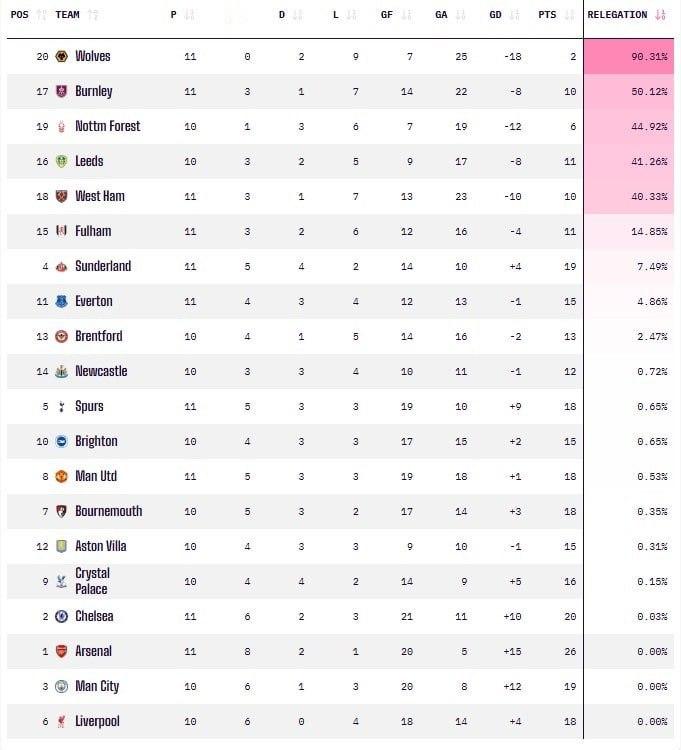 11轮仅两分，OPTA超级计算机预测：狼队降级概率高达90.31%过去两个赛季，