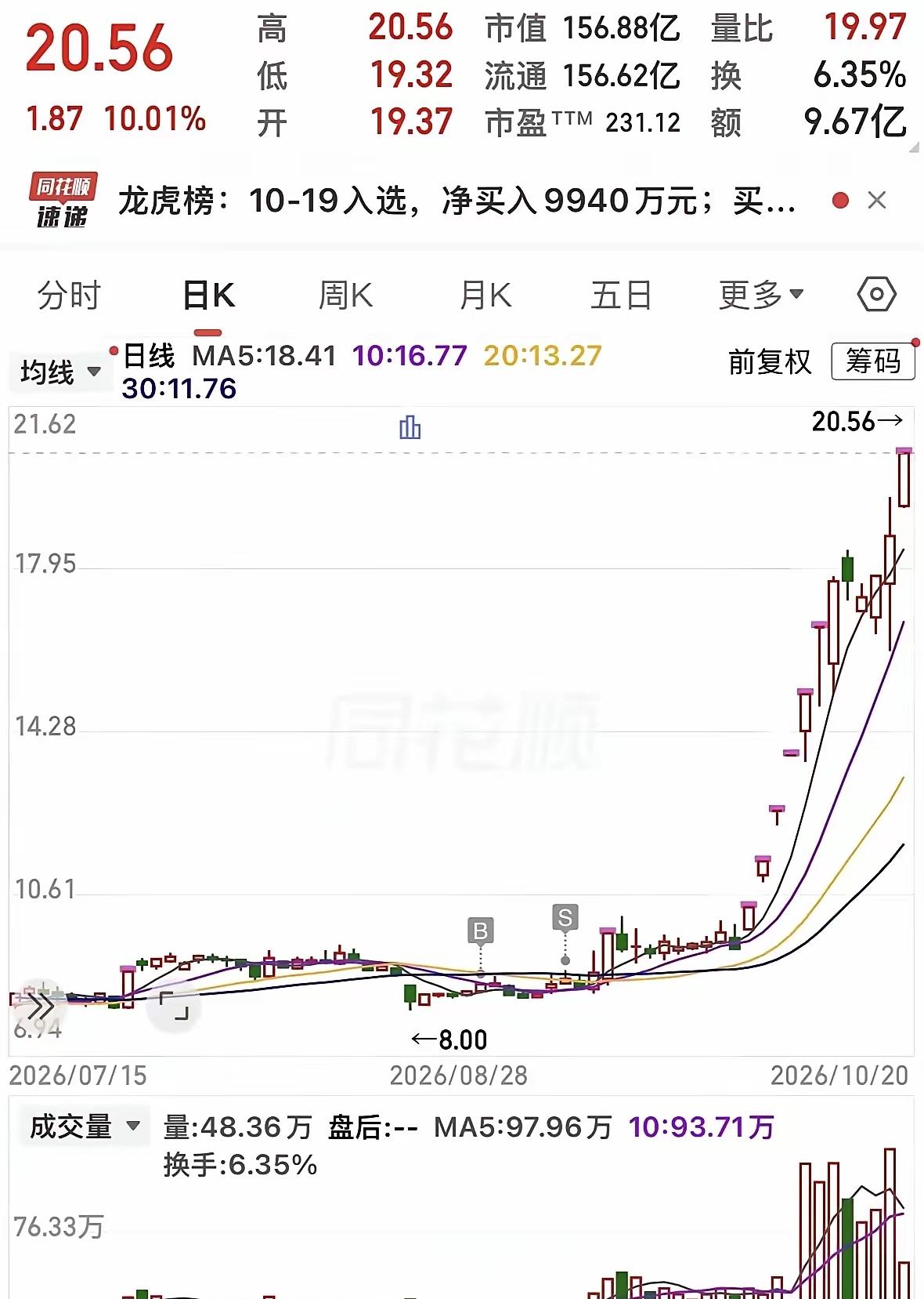一位股民在股价8.59元的低吸10万股，涨了0.12元他全部清仓，赚1.39%落