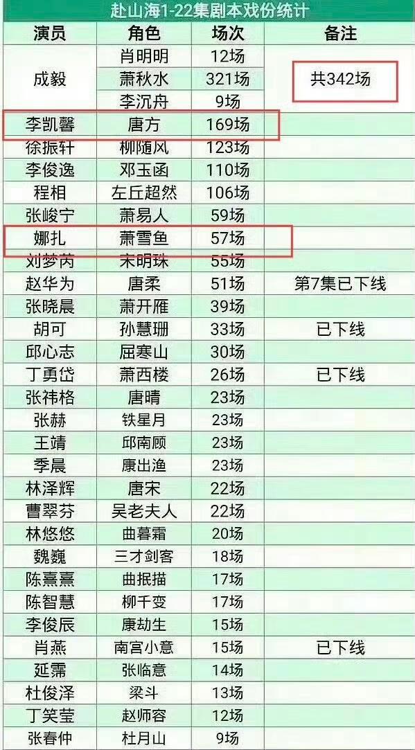 已经不想看了，所以这个李凯馨到底是什么来头，她是谁 演过什么李凯馨疑似戏份比娜扎