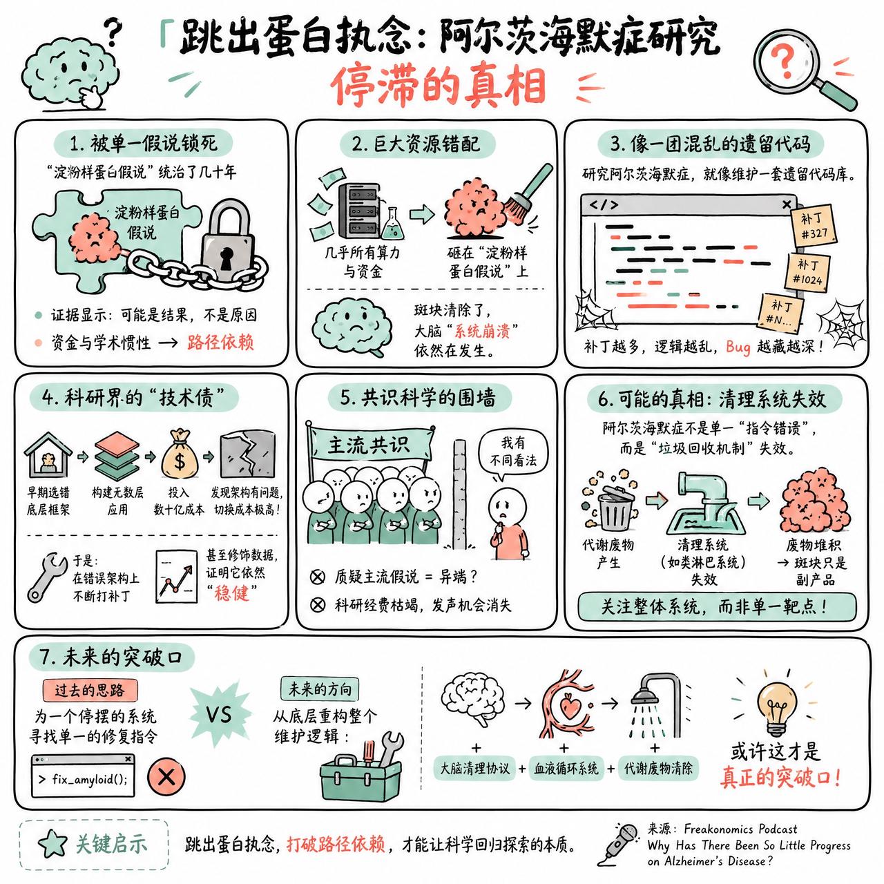 【跳出蛋白执念：阿尔茨海默症研究停滞的真相】

快速阅读：阿尔茨海默症研究长期被