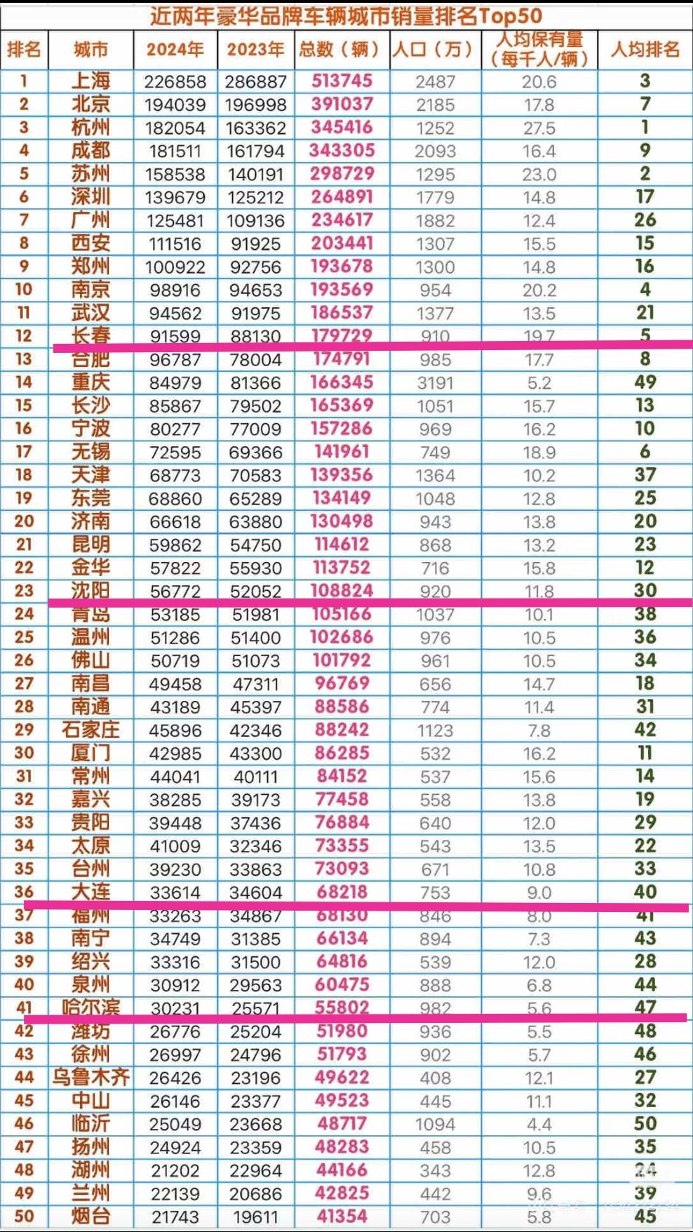 虽然长春的汽车数量没有沈阳、哈尔滨那么多，但是长春的豪车数量是多于沈阳、哈尔滨。