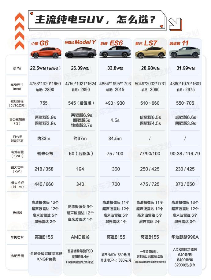 整理了目前市面上五款主流纯电 SUV，你会怎么选？

-小鹏 G6：目前同价位辅