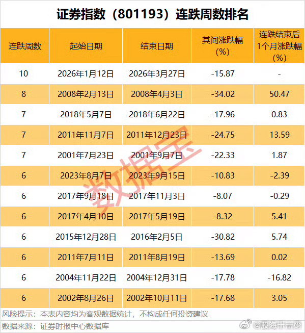 【重要信号：证券指数周线十连跌 创历史新纪录！估值处于历史低位】今日（3月27日