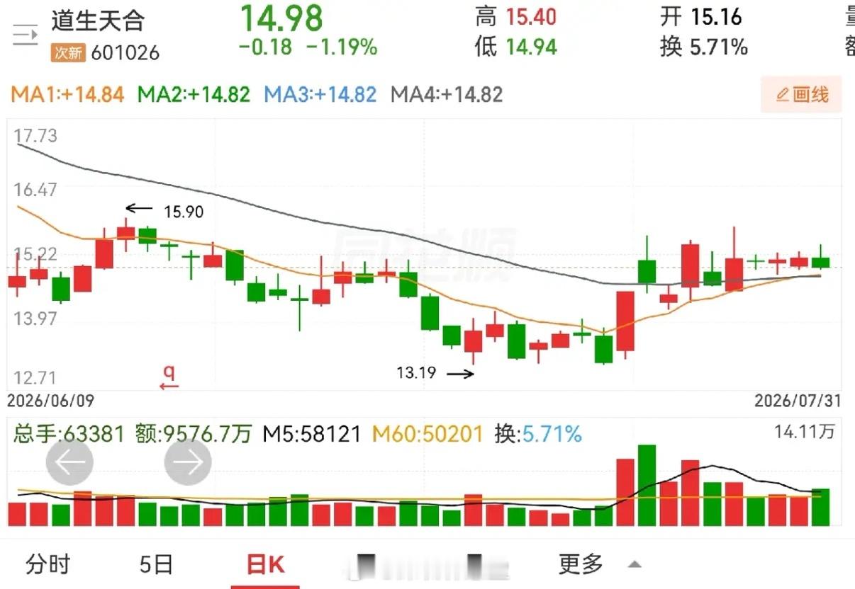 浙大网新和道生天合乍一看不一样，实际走势性质差不多。浙大网新涨停板后，冲高再回调
