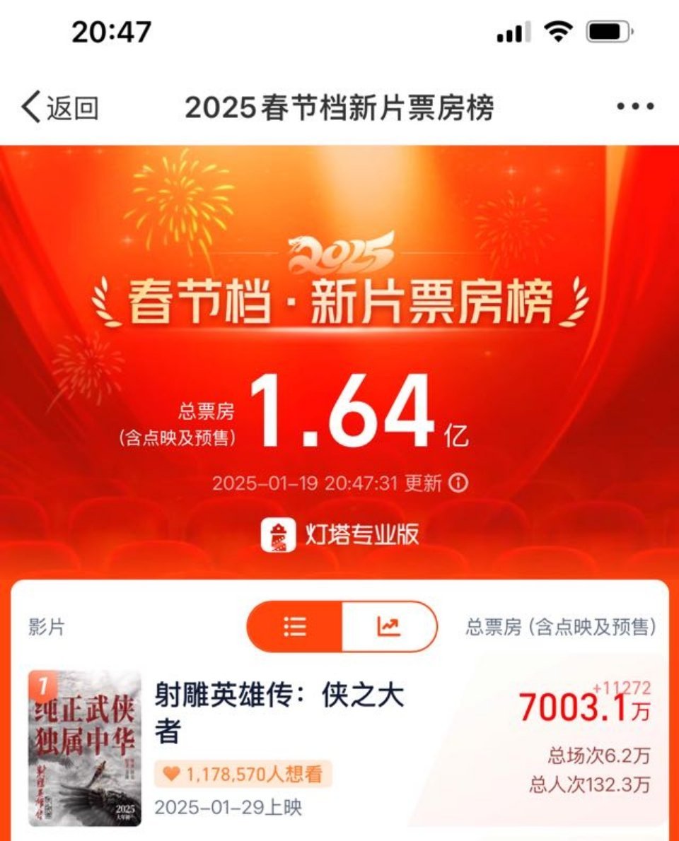 7000W了啊啊啊啊 