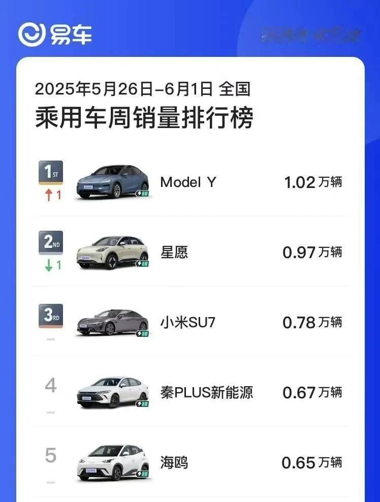 焕新Model Y成国内上周卖得最好的乘用车，售价是其他车型好几倍近日，易车榜统