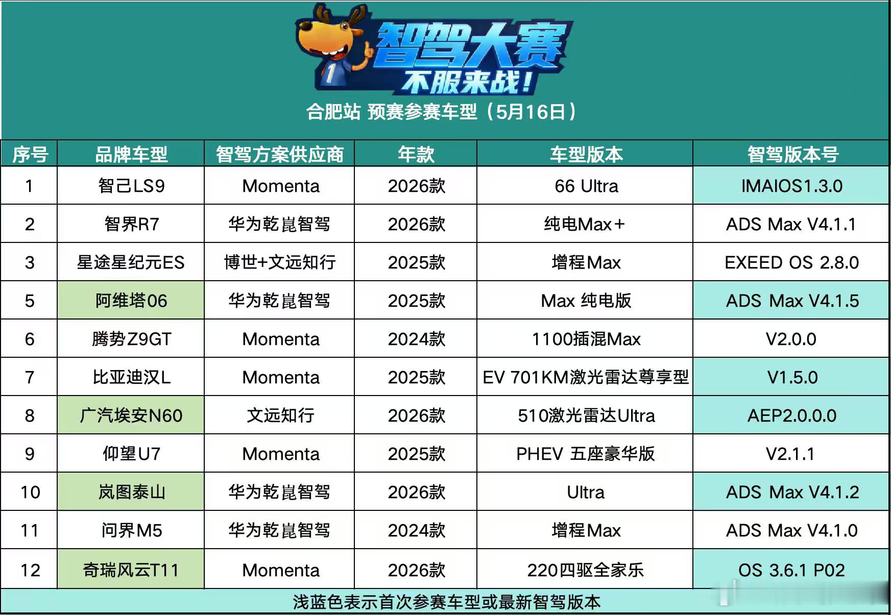 第二届智驾大赛合肥站Momenta内战开启！比亚迪系全军出击，智己旗舰9系登场，