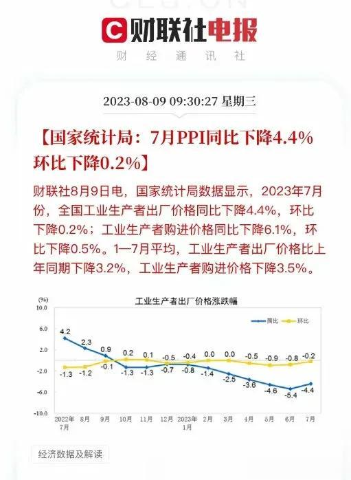 经济形式一片不大好 ~ 具体看附图，ppi, cpi和外国投资 ~ 

简单说下