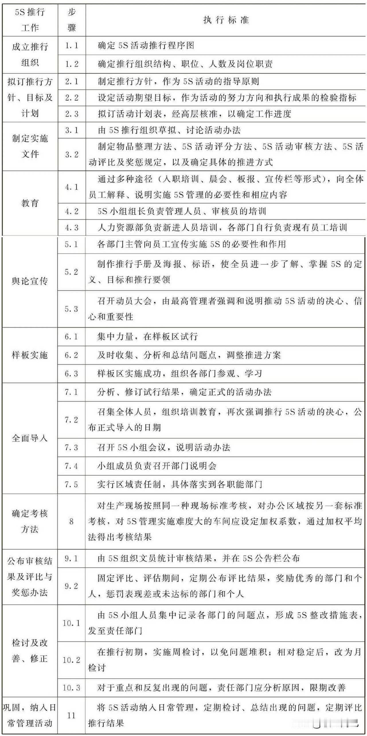 5S推行工作标准