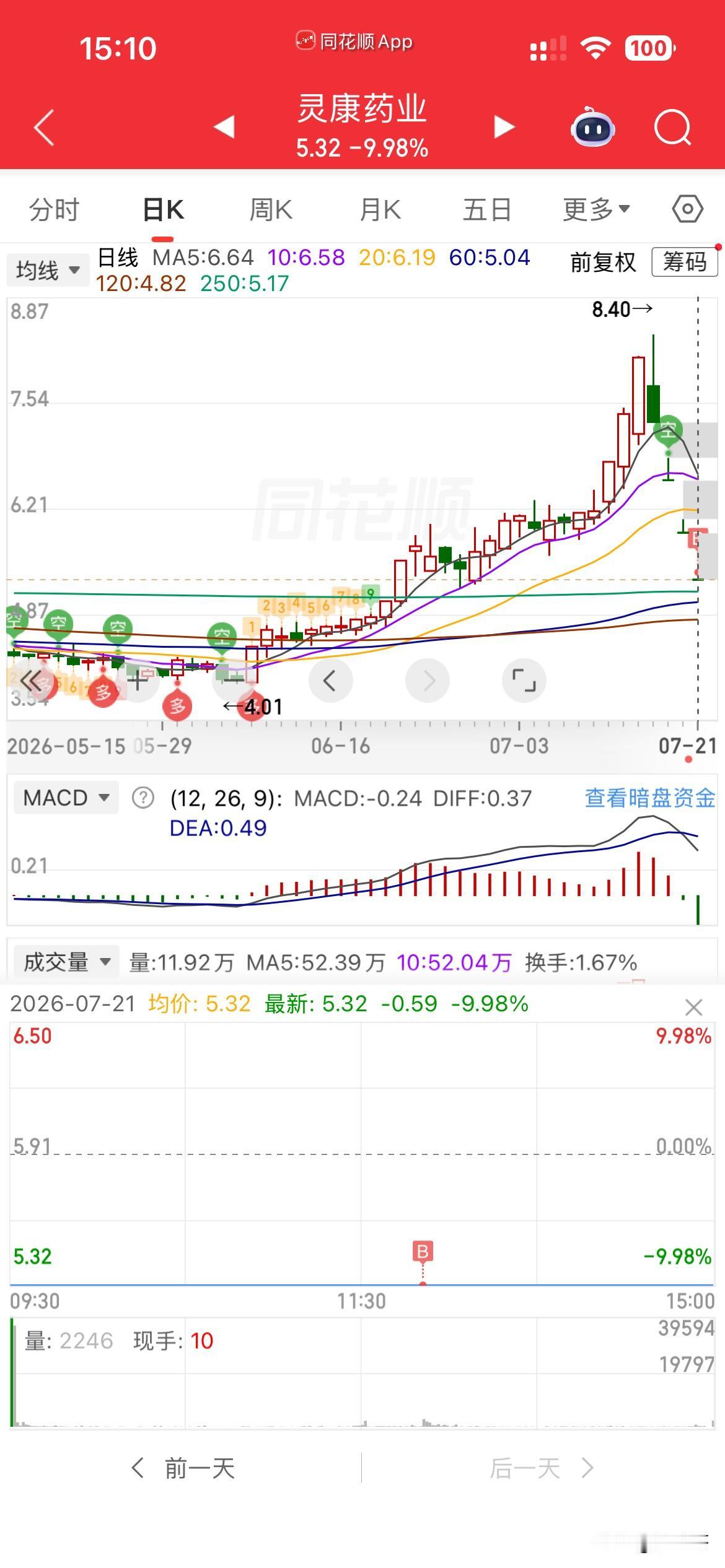 真是见鬼了呀，
大盘这么好，
这灵康药业连续4个跌停板，
40%多的回撤，
堪比