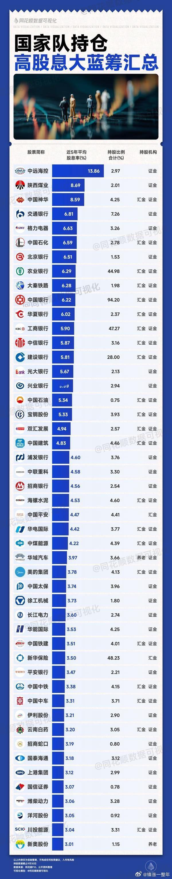 国家队持仓的高股息大蓝筹名单A股
