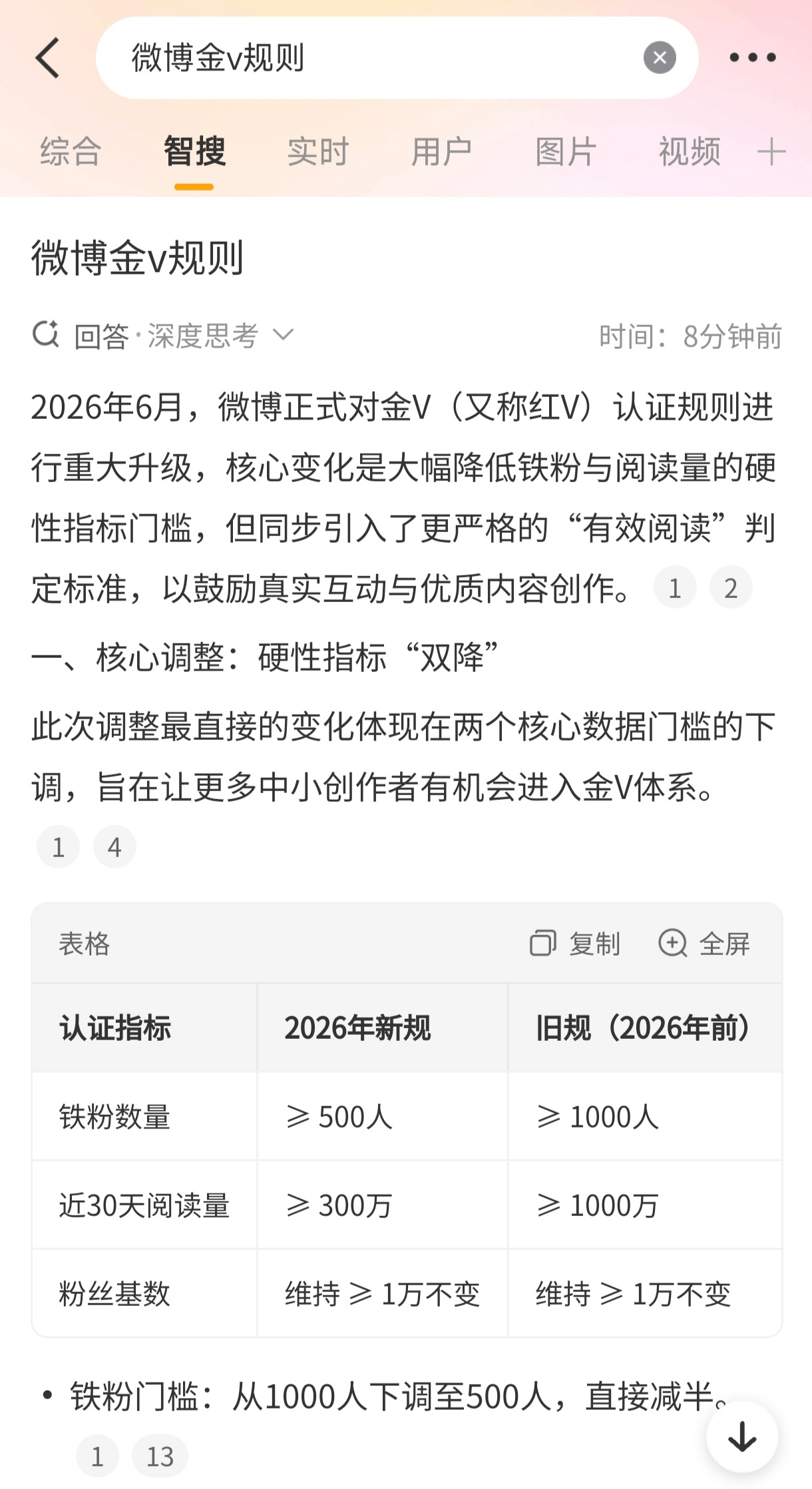 微博金v规则要调整了？这是真的还是假的？ 