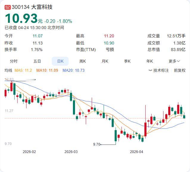 大富科技26年一季报出炉：营收6.13亿增长11.90%，净亏损5304.89万