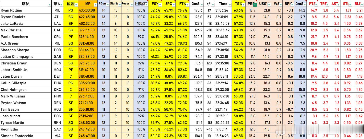 NBA 四年级生数据 