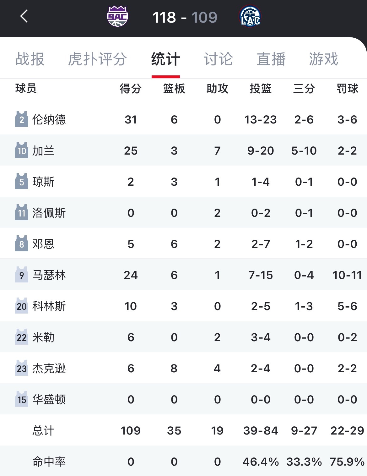 快船主场109-118爆冷不敌国王，4连胜被终结。伦纳德31分末节伤退，加兰25