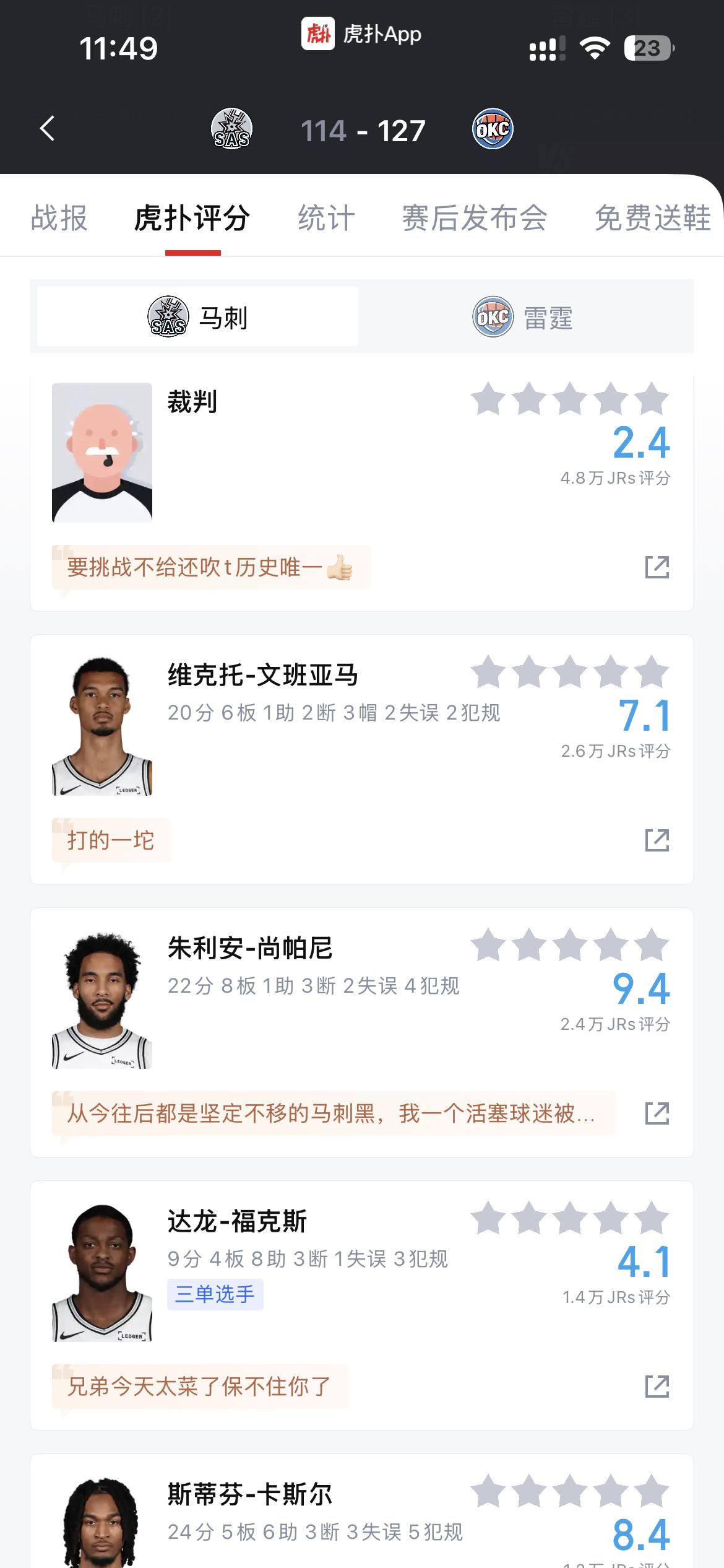马刺2-3雷霆赛后评分一览！文班亚马也挨批，亚历山大和全队没过5分，评论区全是黑