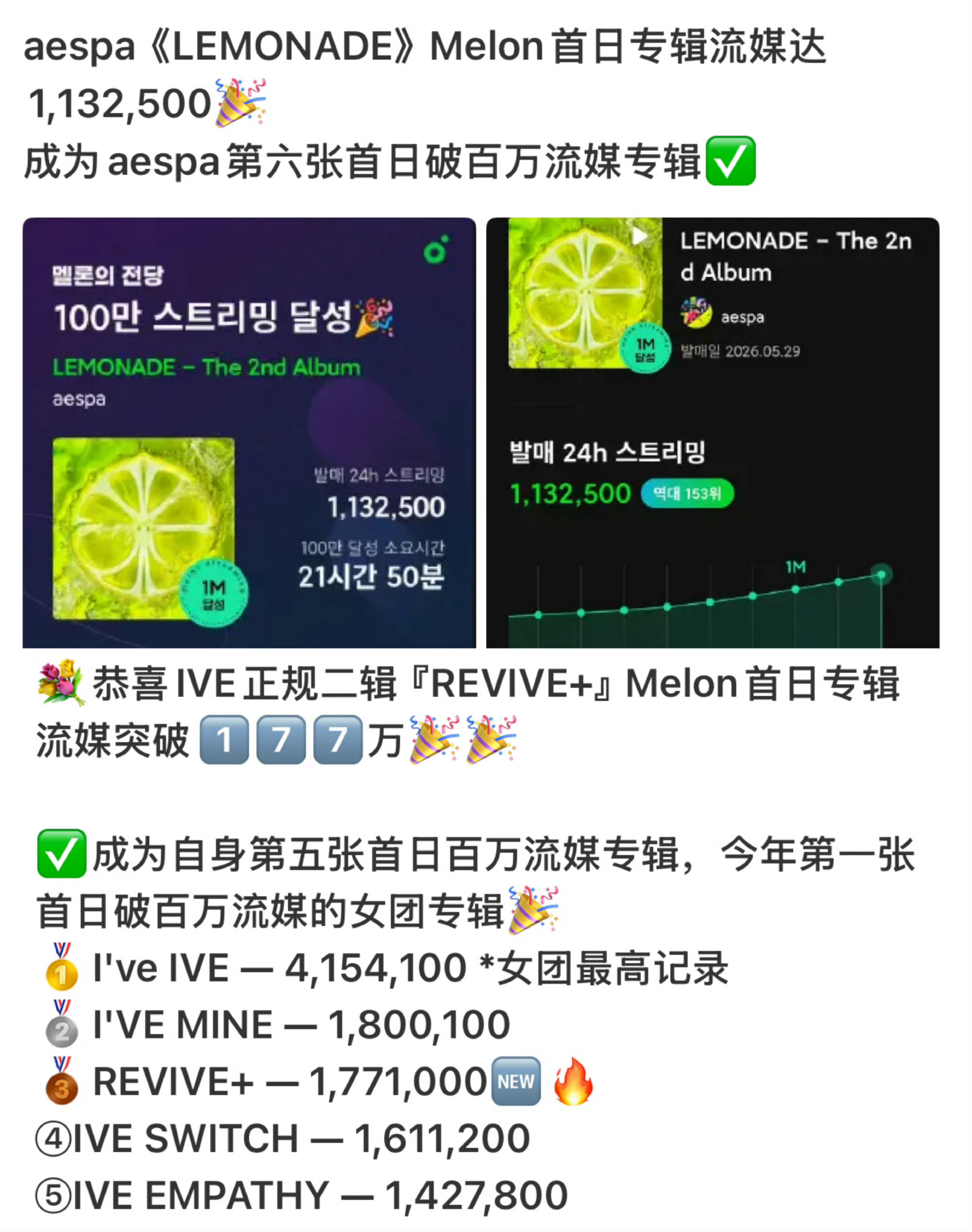 ive aespa正规二melon首日专辑流媒对比 你觉得谁是五团一？ 