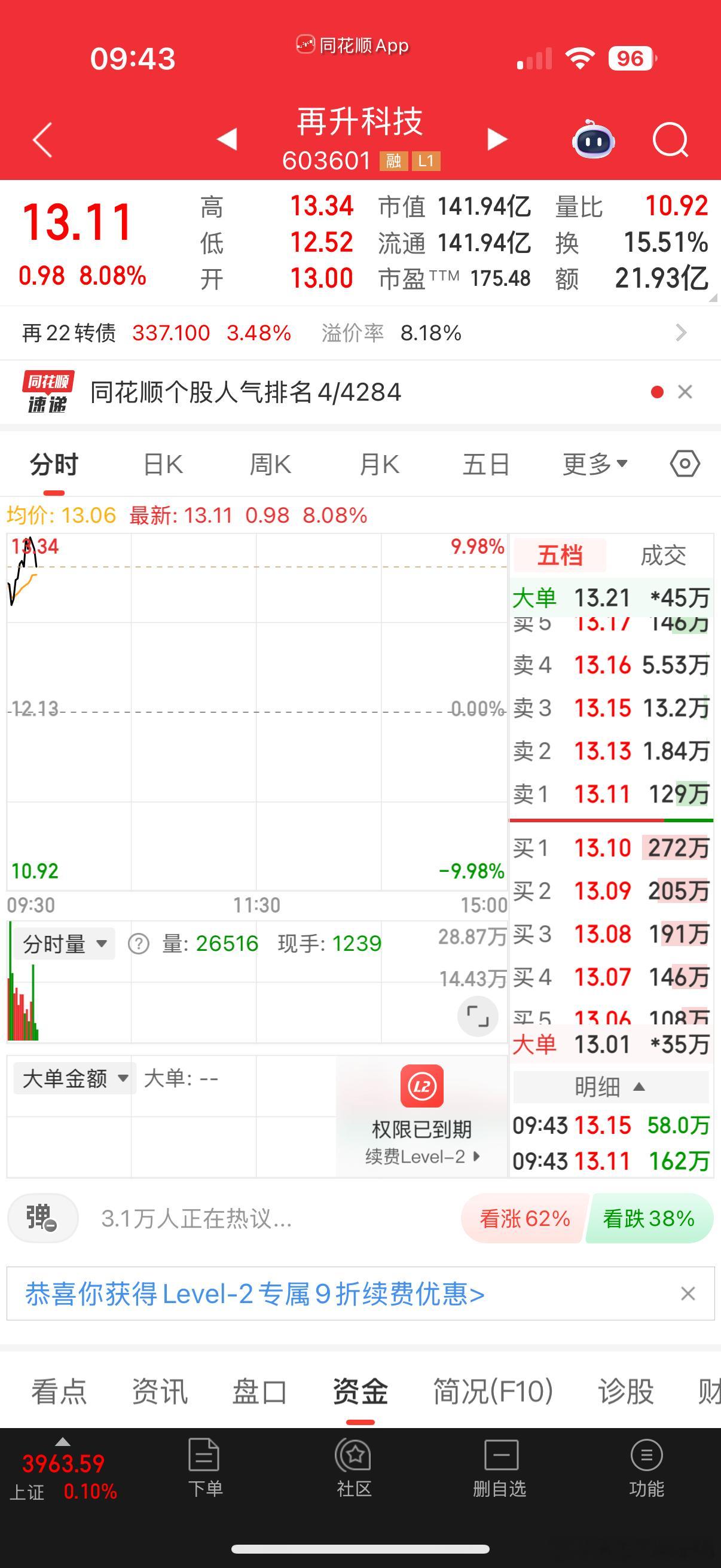 离下班还有一口气，今天走强离跨年妖不远了$再升科技 sh603601$ 