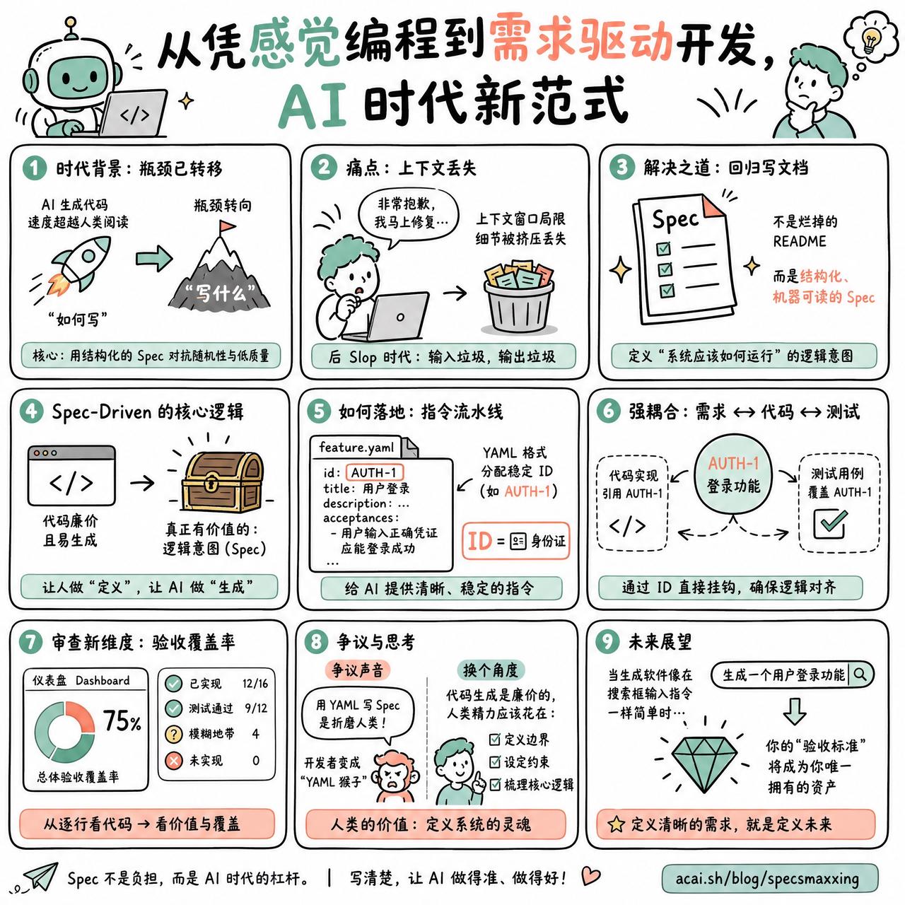 【从凭感觉编程到需求驱动开发，AI 时代新范式】

快速阅读：随着 AI 生成代