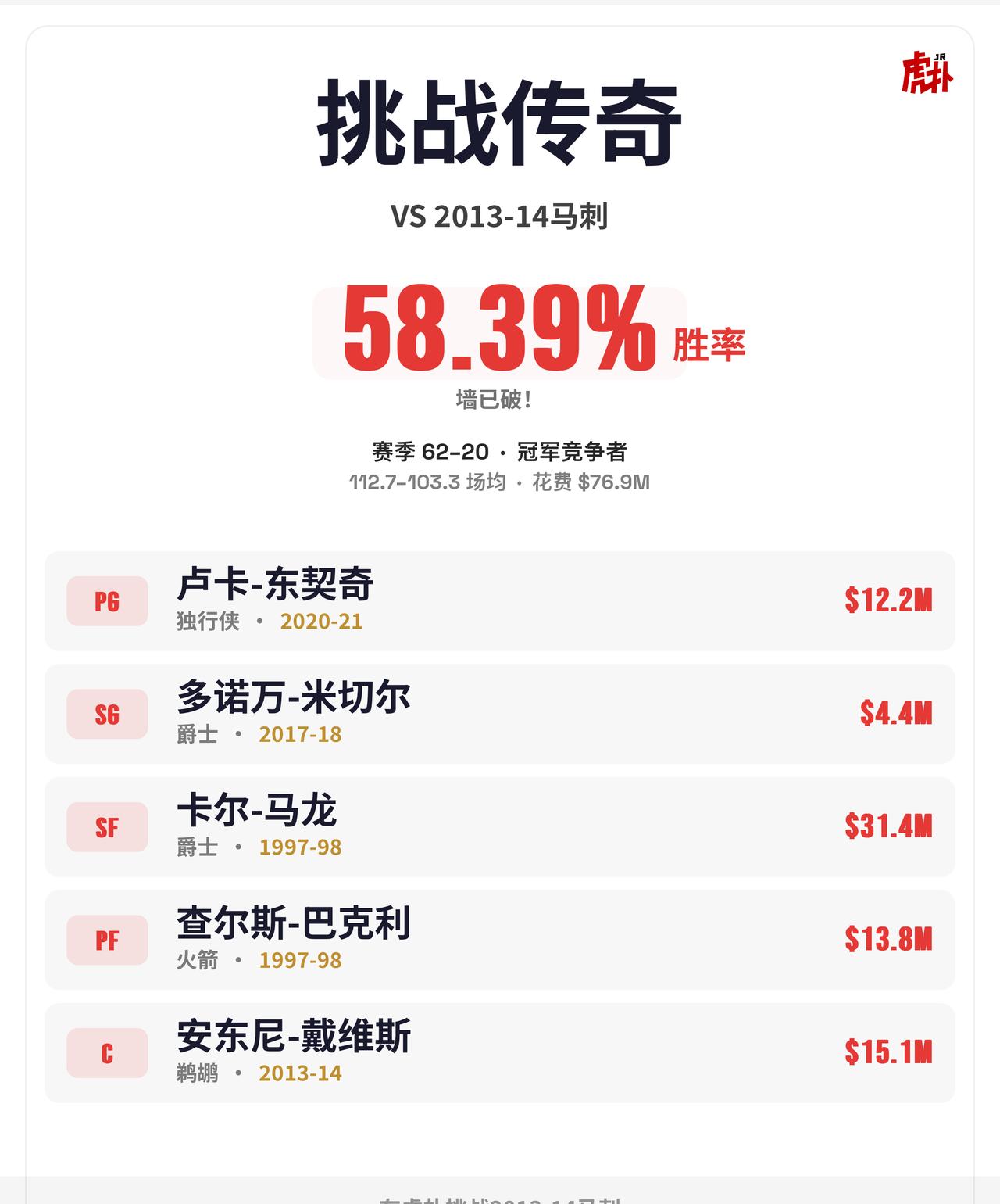 这阵容我感觉打不过13-14马刺
@深聊 你觉得胜率有这么高吗