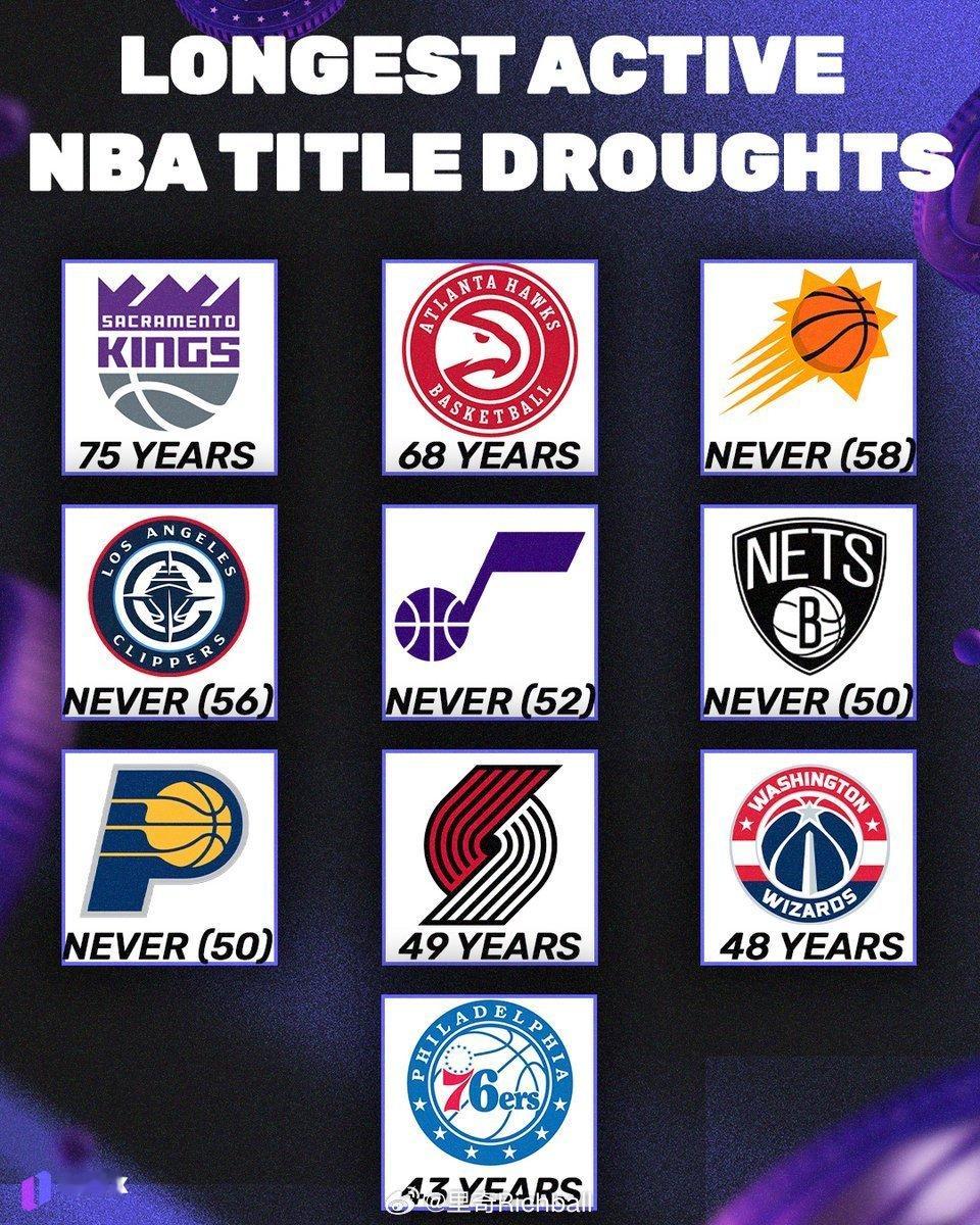 NBA历史最长时间无冠的球队，哪一支最有可能最先夺冠nba