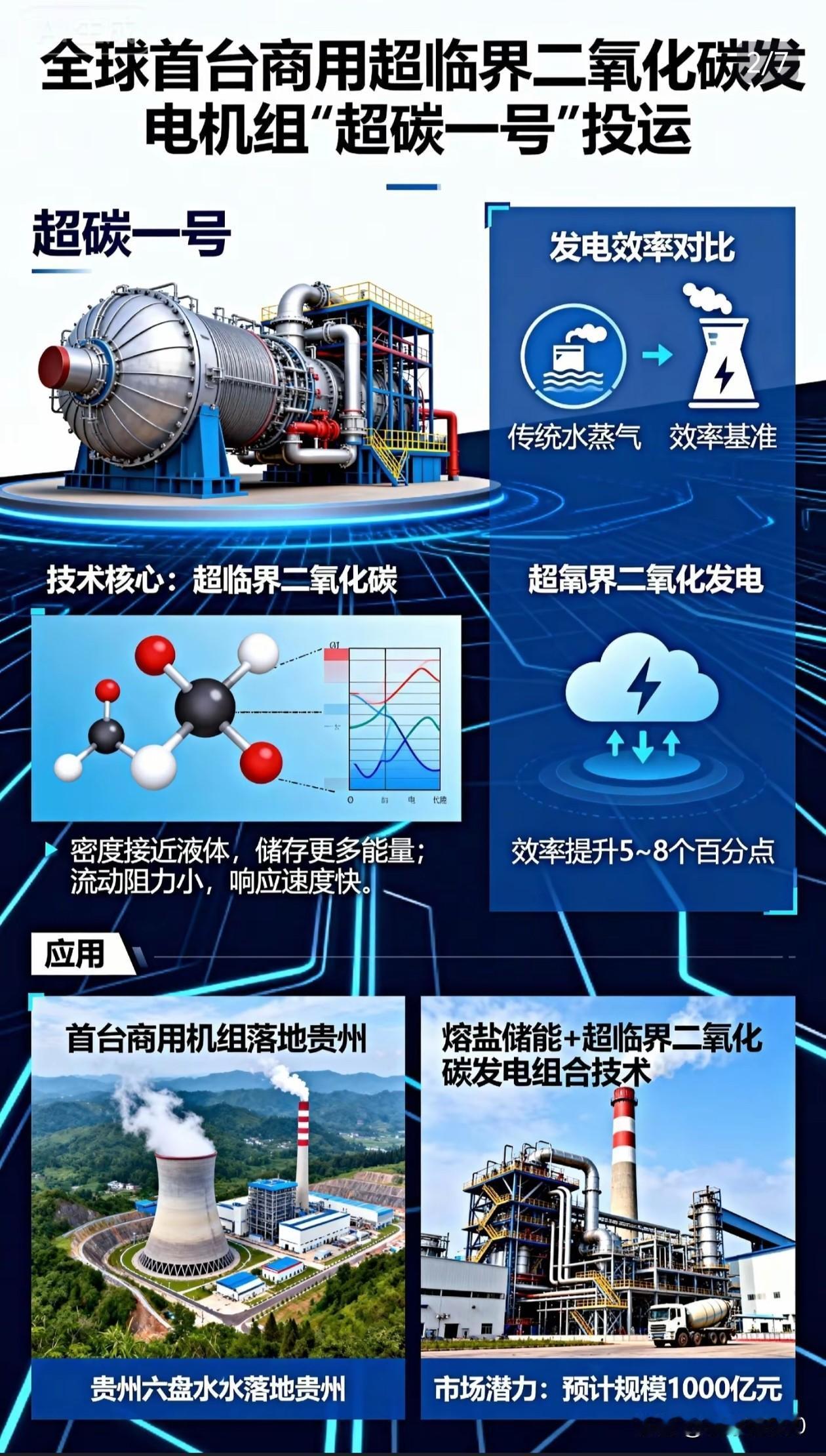 中国“超碳一号”领跑世界！全球首台商用超临界二氧化碳发电机组正式并网发电

在贵