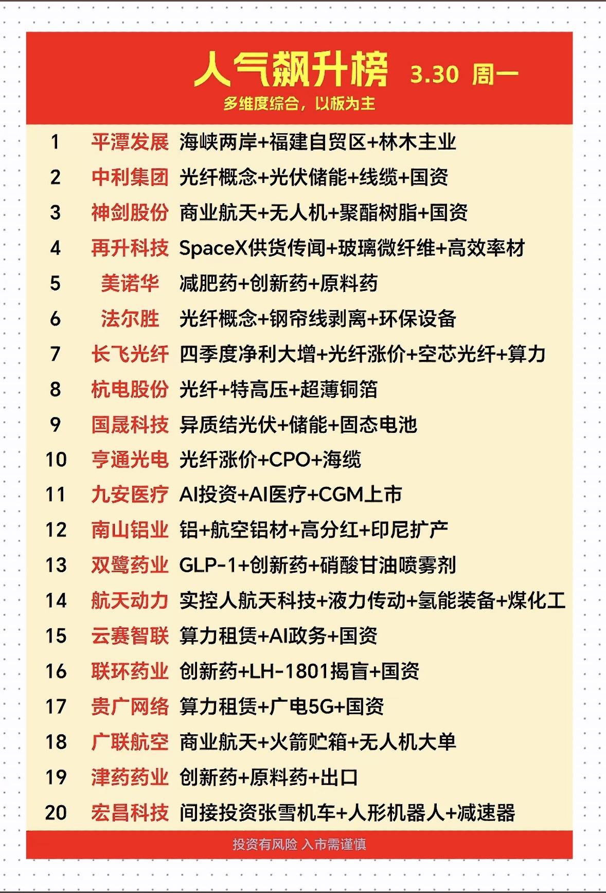 3月30日人气飙升榜：商业航天、光纤光缆、AI医疗三大主线霸榜

3月30日周一