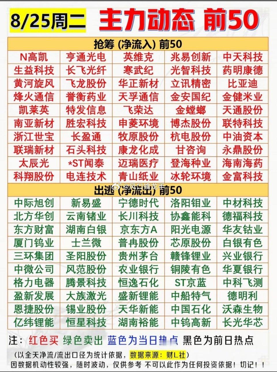 8月25日｜股市动态前50，看涨看跌一览📊⚠️数据仅复盘交流，不构成投资建议，