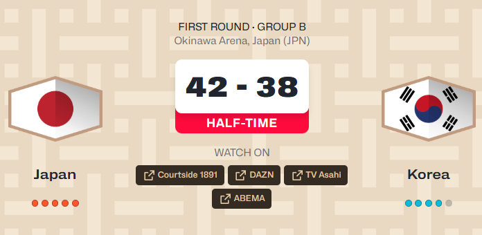 日本过去6节比赛的三分是40中8，今天霍金森+渡边雄太的身高优势让韩国很难受。日