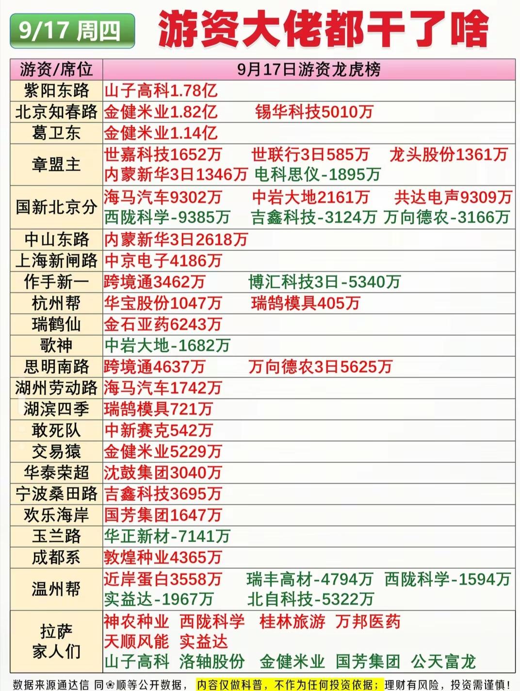 最新游资大佬买了啥？
9月17日A股收盘，上证指数报3875.60点，下跌0.4