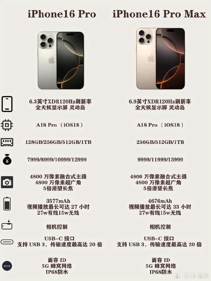 iPhone 16 Pro 和 Pro Max 使用大对比  ✨ 屏幕手感大不同